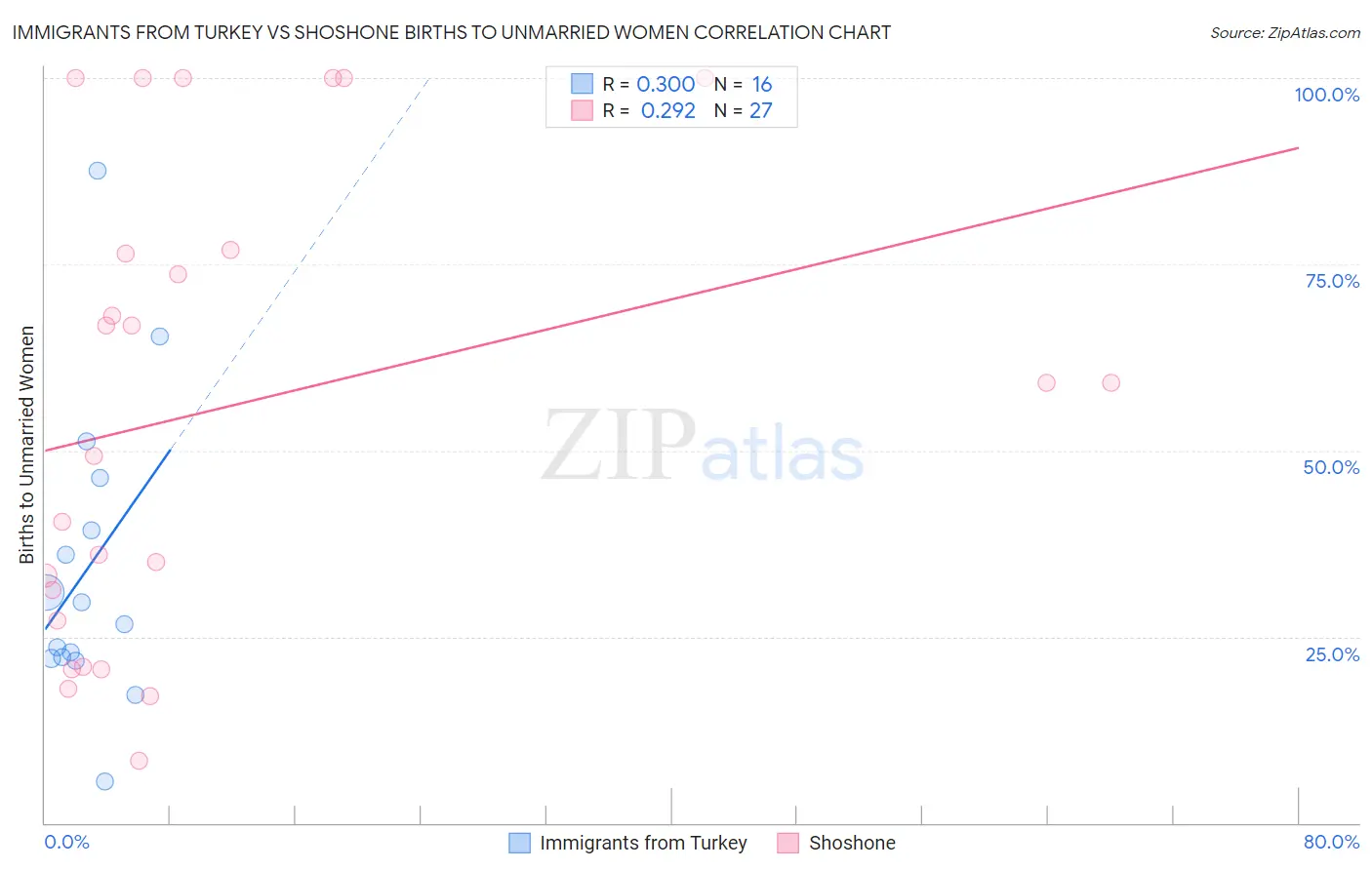 Immigrants from Turkey vs Shoshone Births to Unmarried Women