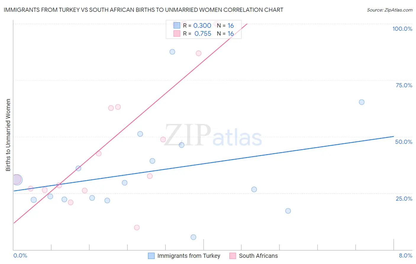 Immigrants from Turkey vs South African Births to Unmarried Women