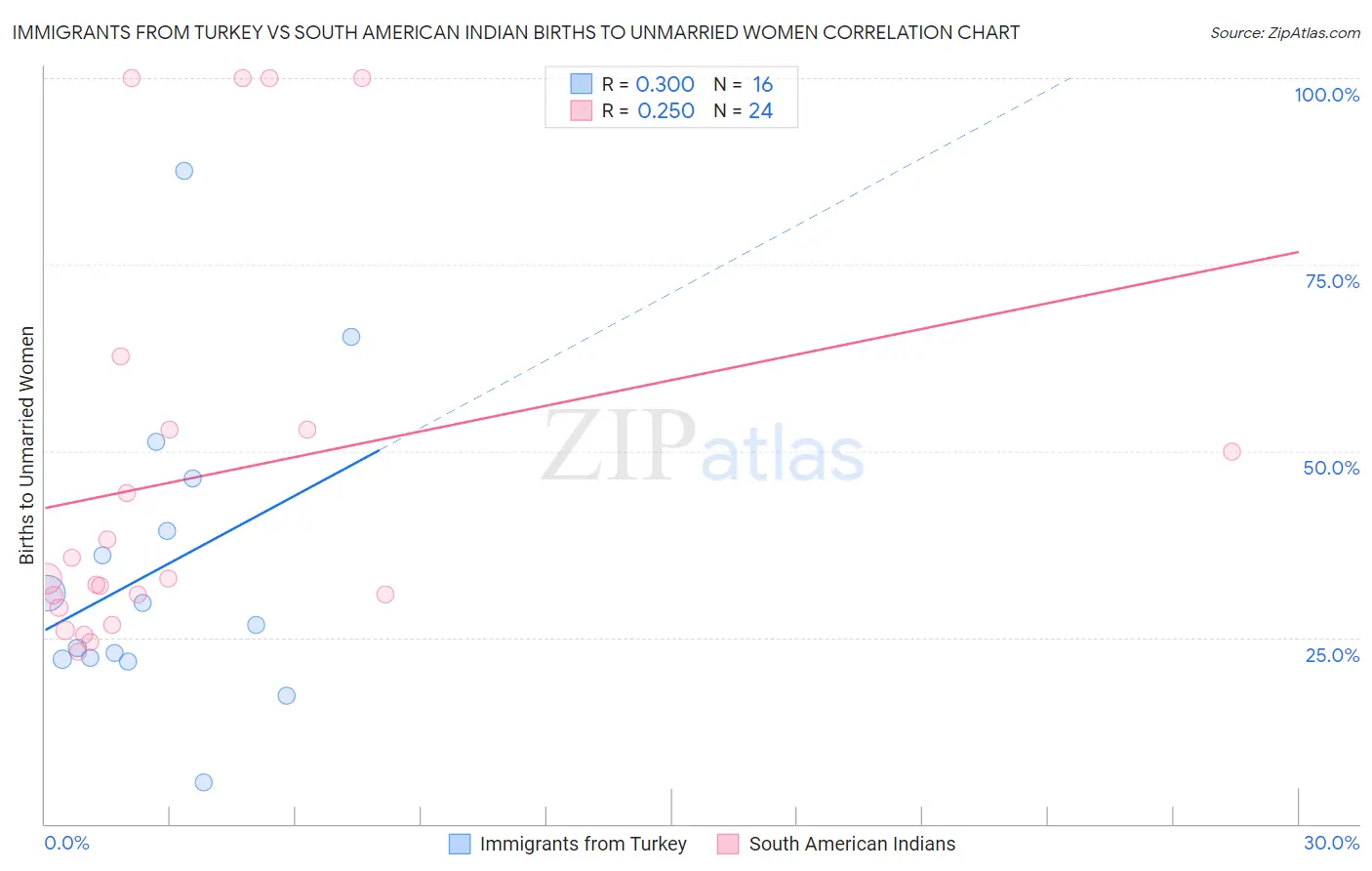 Immigrants from Turkey vs South American Indian Births to Unmarried Women