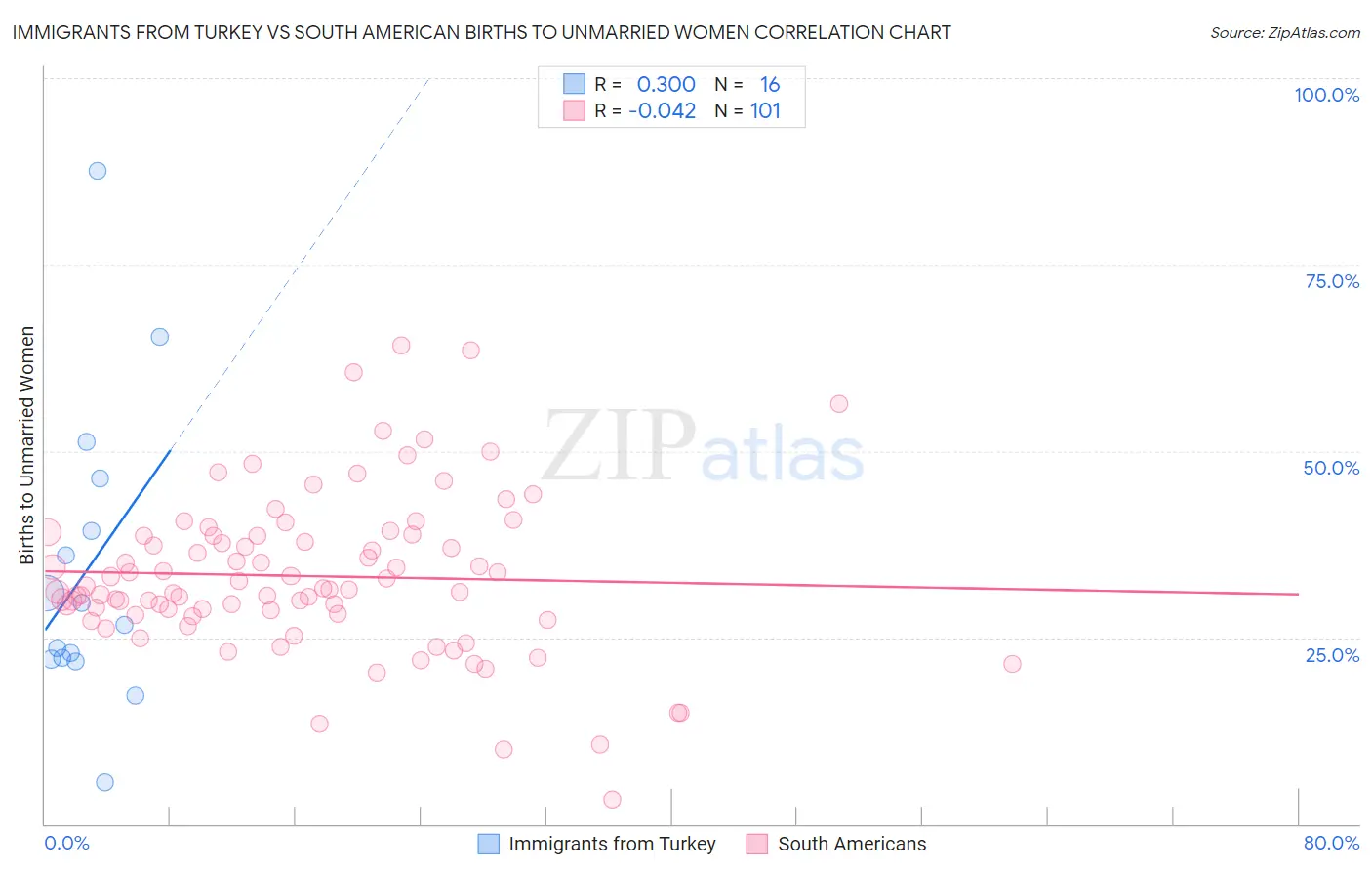 Immigrants from Turkey vs South American Births to Unmarried Women