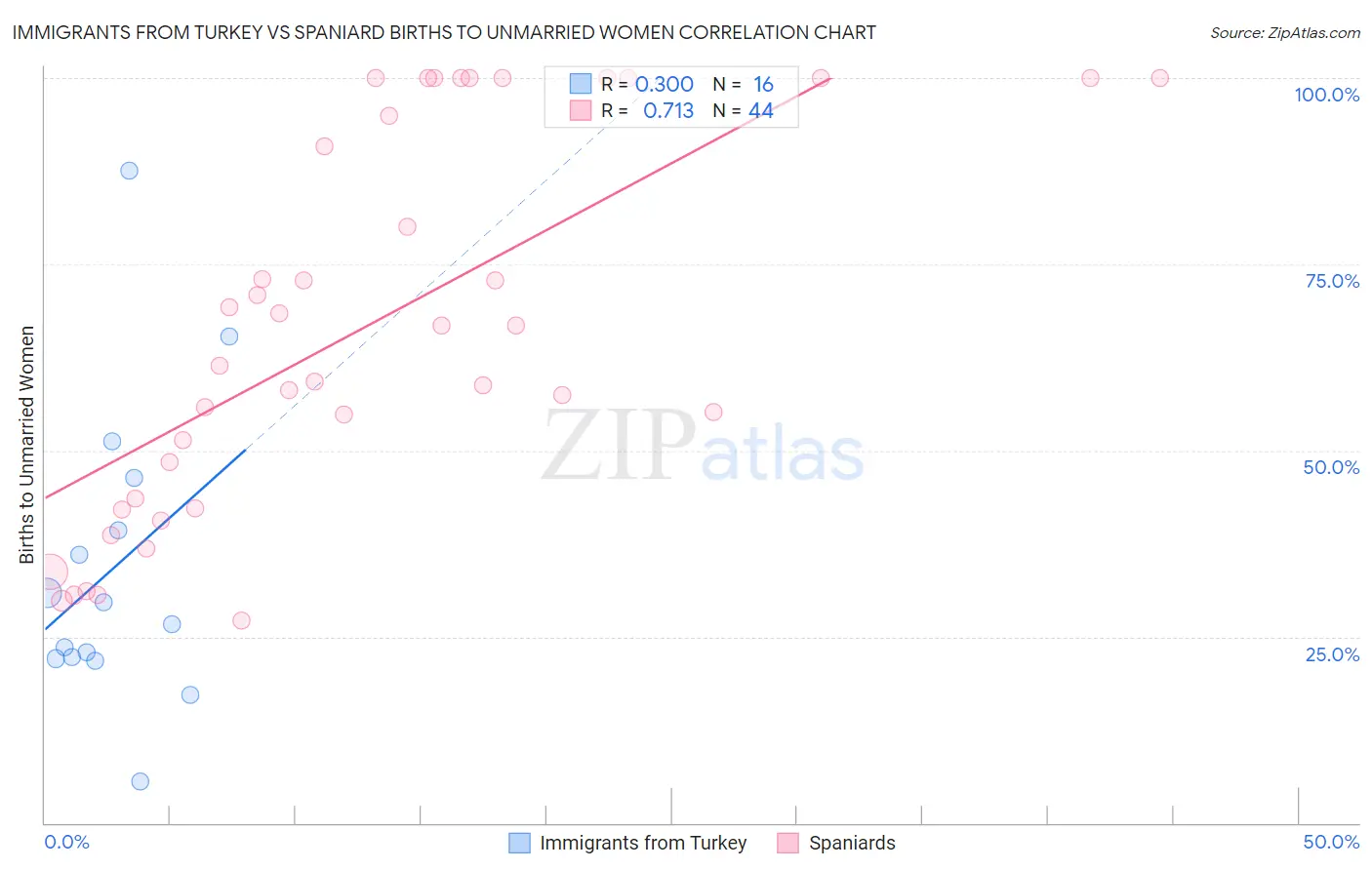 Immigrants from Turkey vs Spaniard Births to Unmarried Women