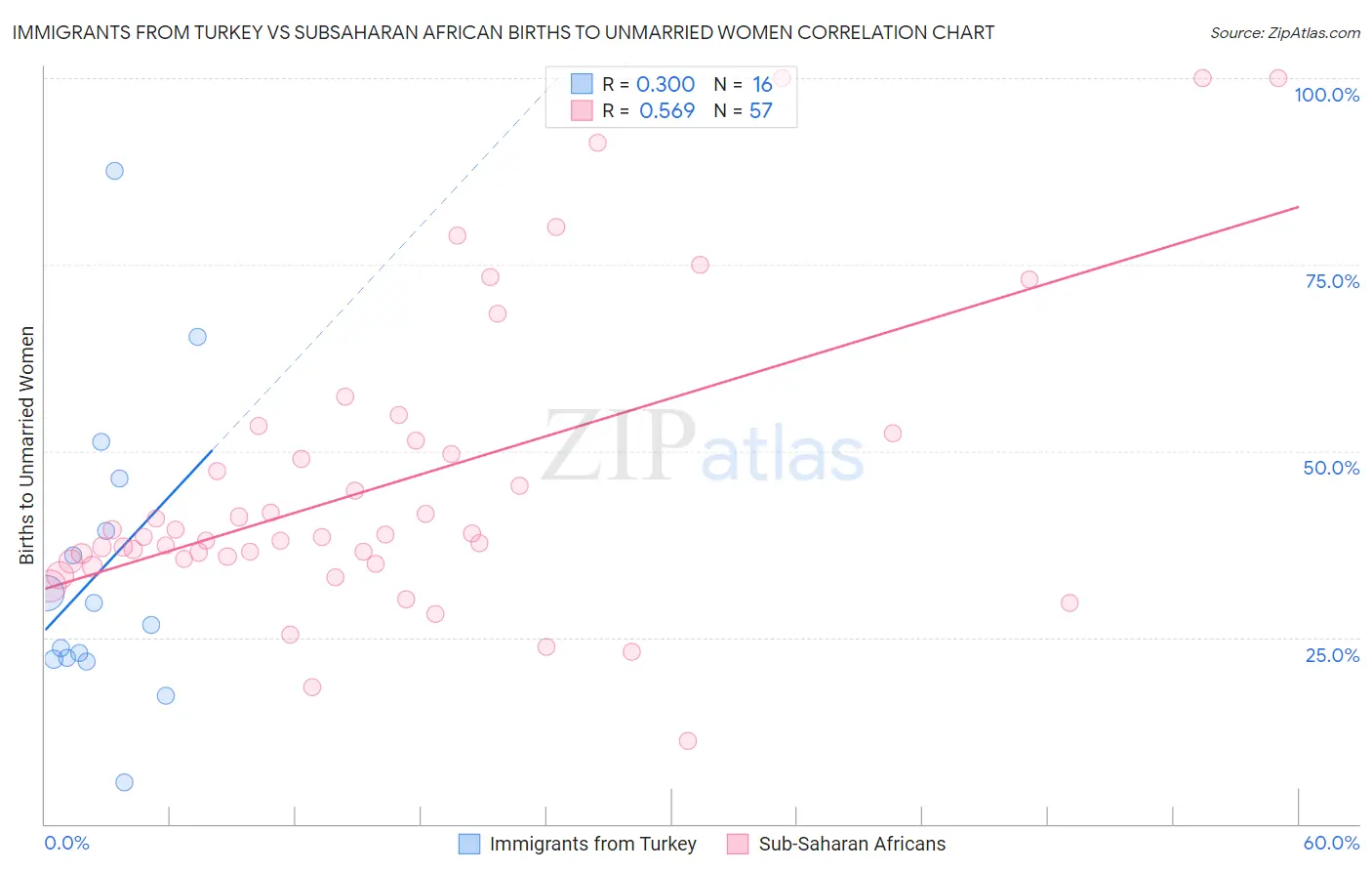 Immigrants from Turkey vs Subsaharan African Births to Unmarried Women