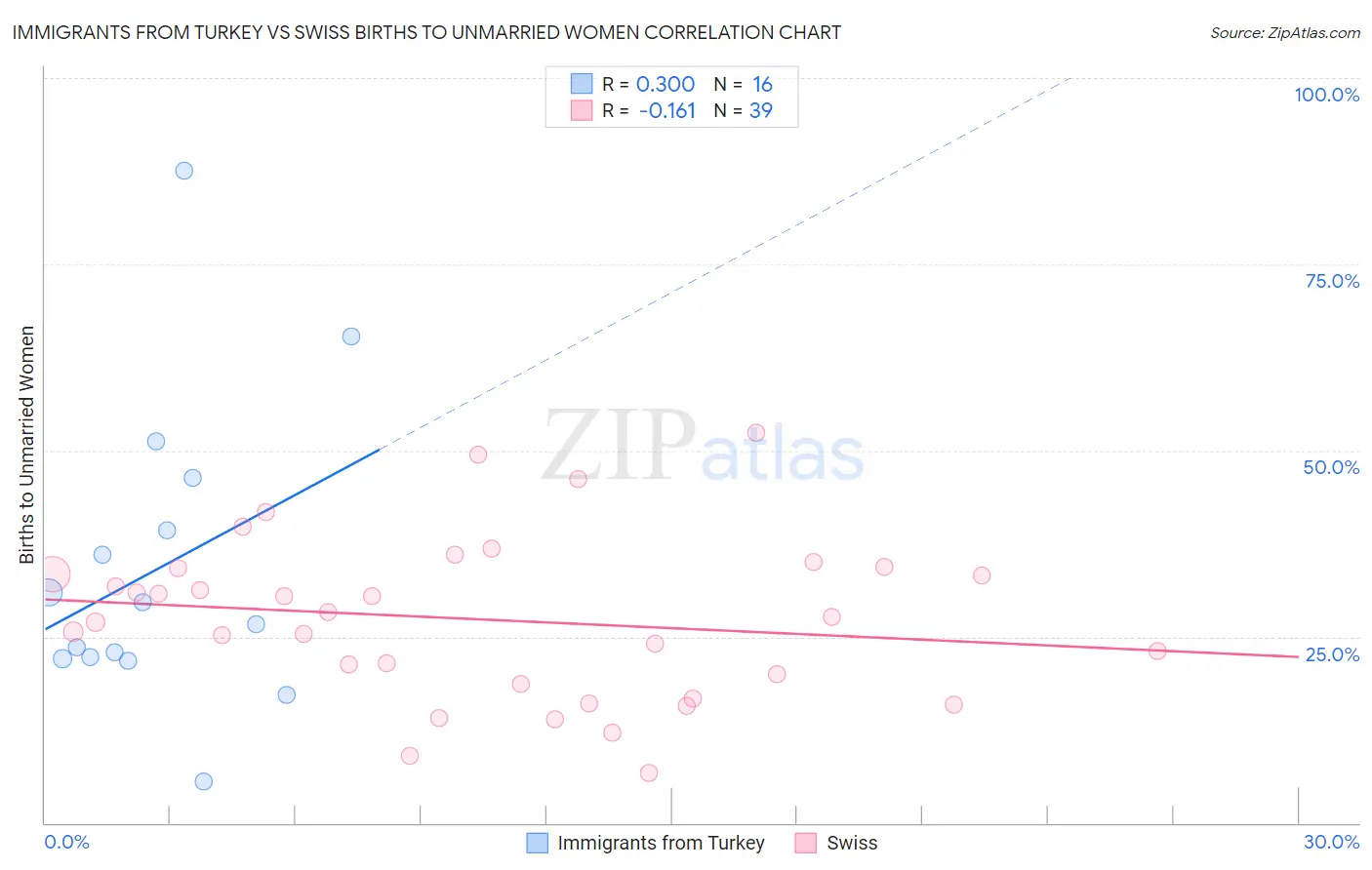 Immigrants from Turkey vs Swiss Births to Unmarried Women