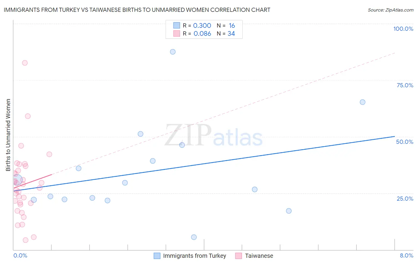 Immigrants from Turkey vs Taiwanese Births to Unmarried Women
