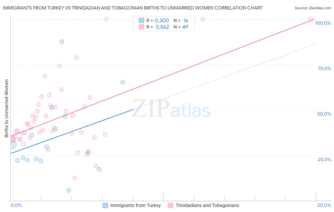Immigrants from Turkey vs Trinidadian and Tobagonian Births to Unmarried Women