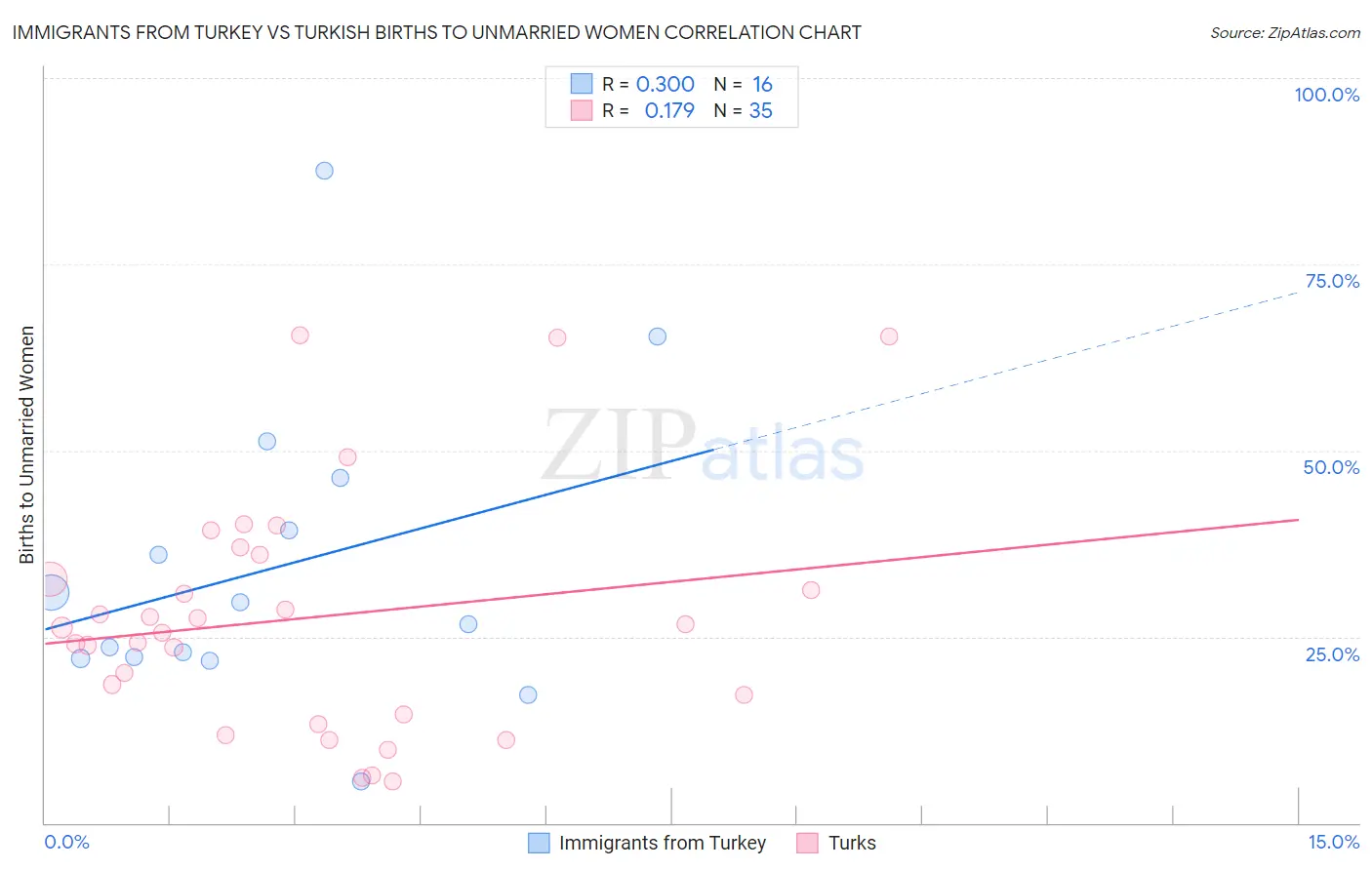 Immigrants from Turkey vs Turkish Births to Unmarried Women