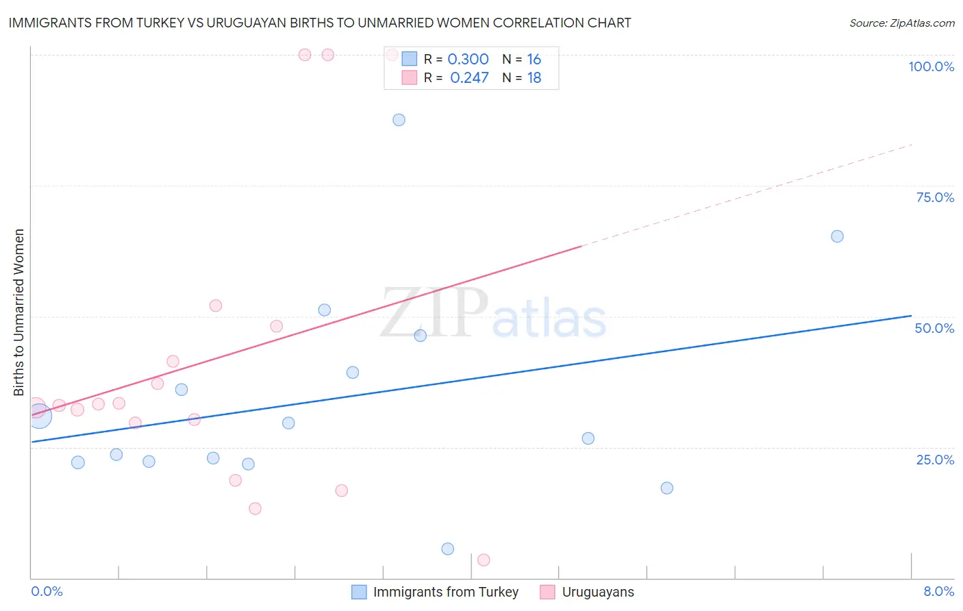 Immigrants from Turkey vs Uruguayan Births to Unmarried Women