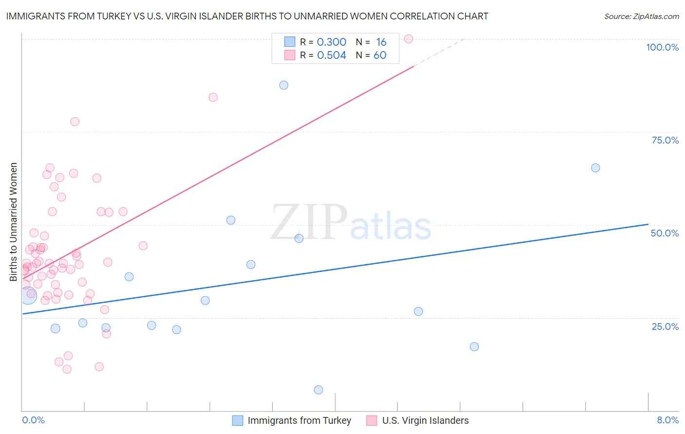 Immigrants from Turkey vs U.S. Virgin Islander Births to Unmarried Women