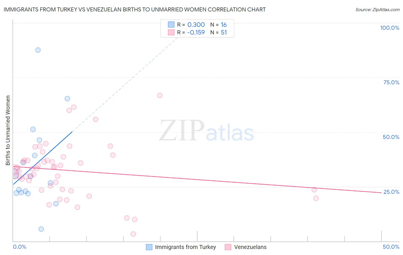 Immigrants from Turkey vs Venezuelan Births to Unmarried Women