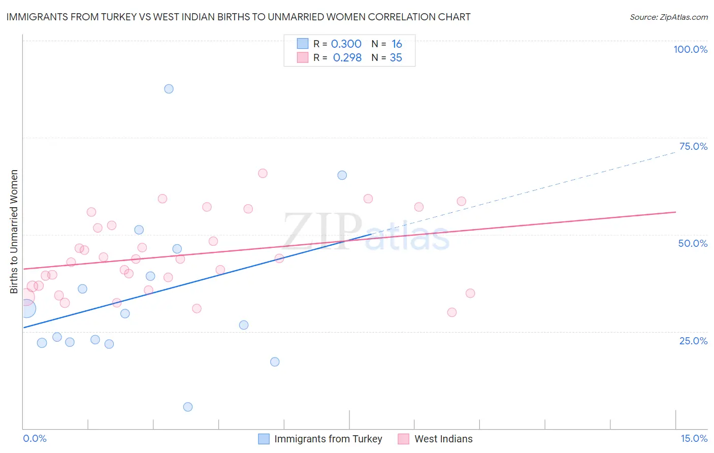 Immigrants from Turkey vs West Indian Births to Unmarried Women