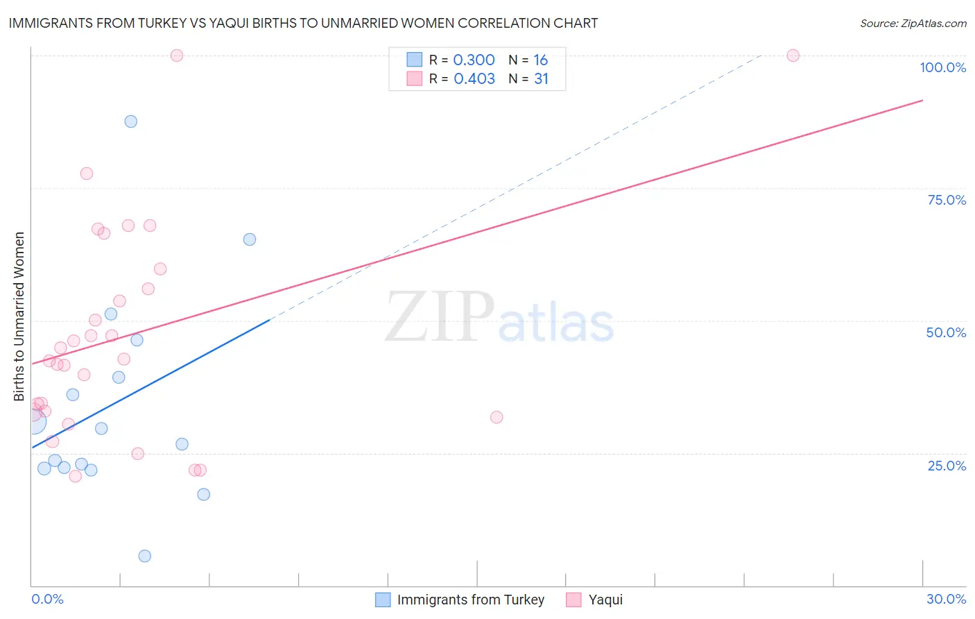 Immigrants from Turkey vs Yaqui Births to Unmarried Women