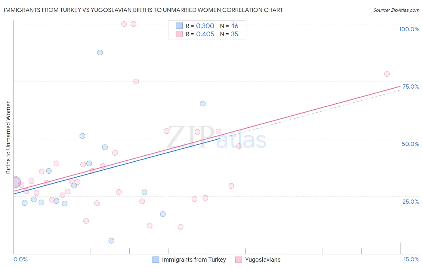 Immigrants from Turkey vs Yugoslavian Births to Unmarried Women