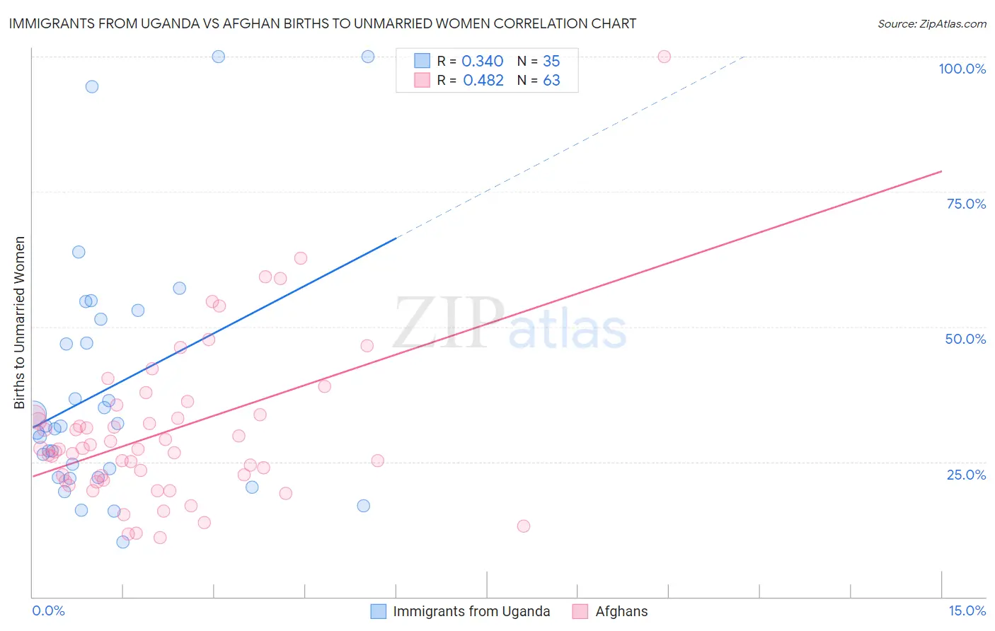 Immigrants from Uganda vs Afghan Births to Unmarried Women