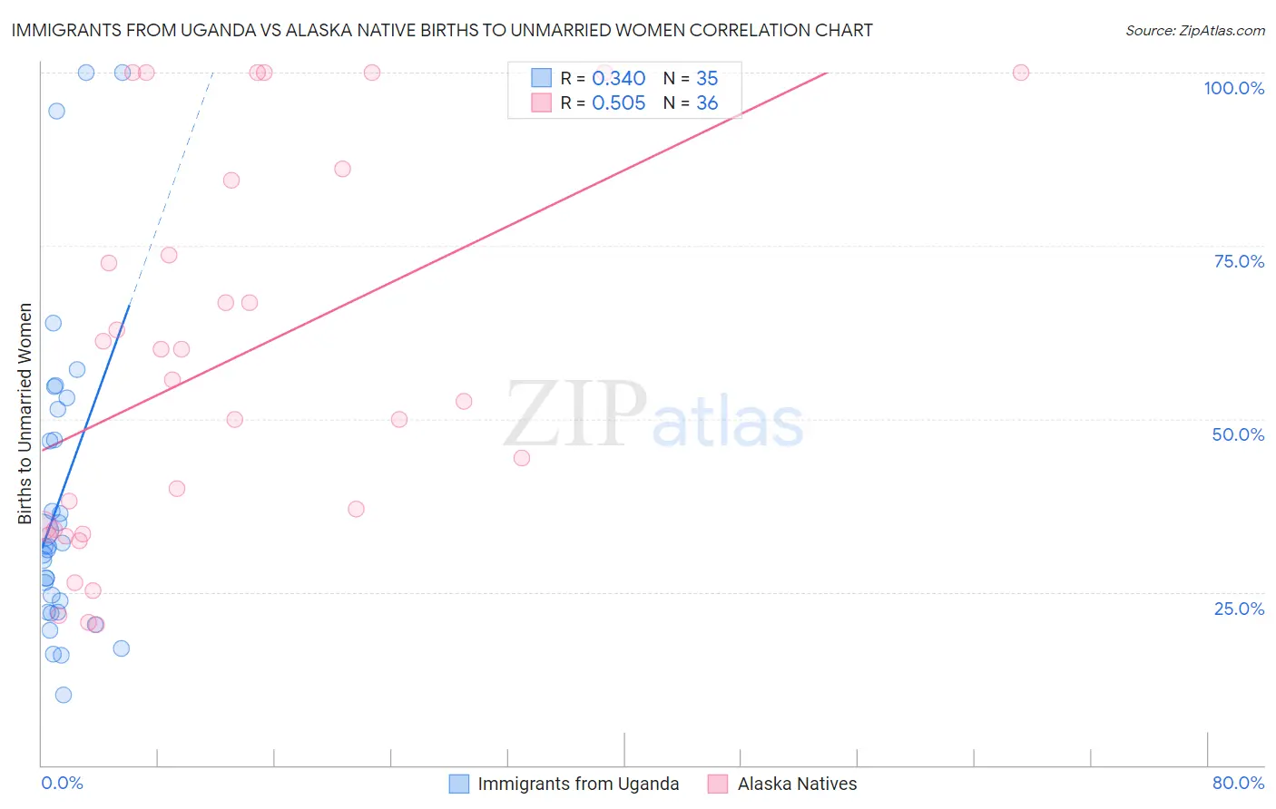 Immigrants from Uganda vs Alaska Native Births to Unmarried Women