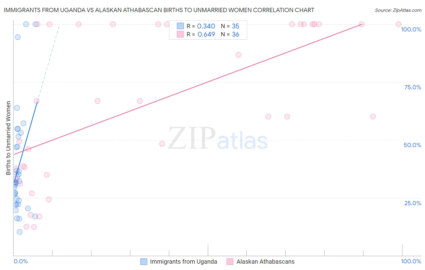 Immigrants from Uganda vs Alaskan Athabascan Births to Unmarried Women