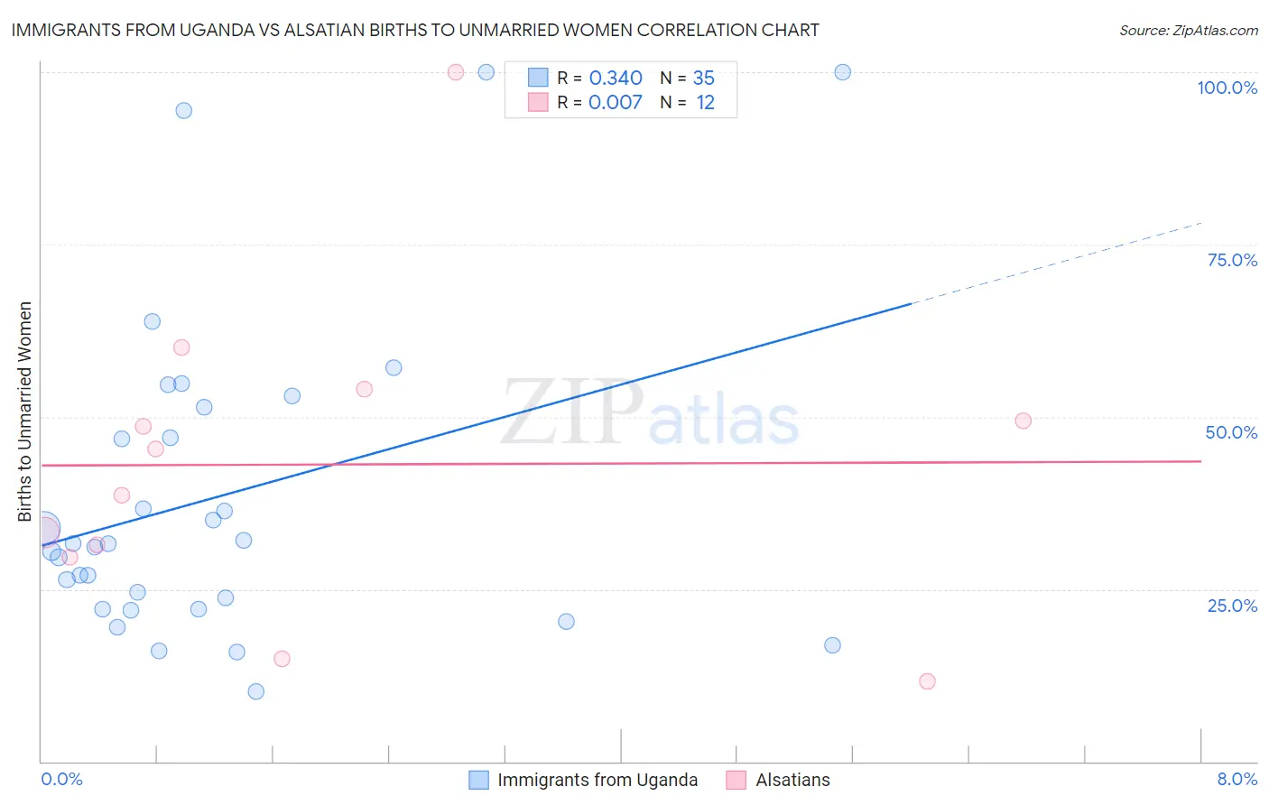 Immigrants from Uganda vs Alsatian Births to Unmarried Women