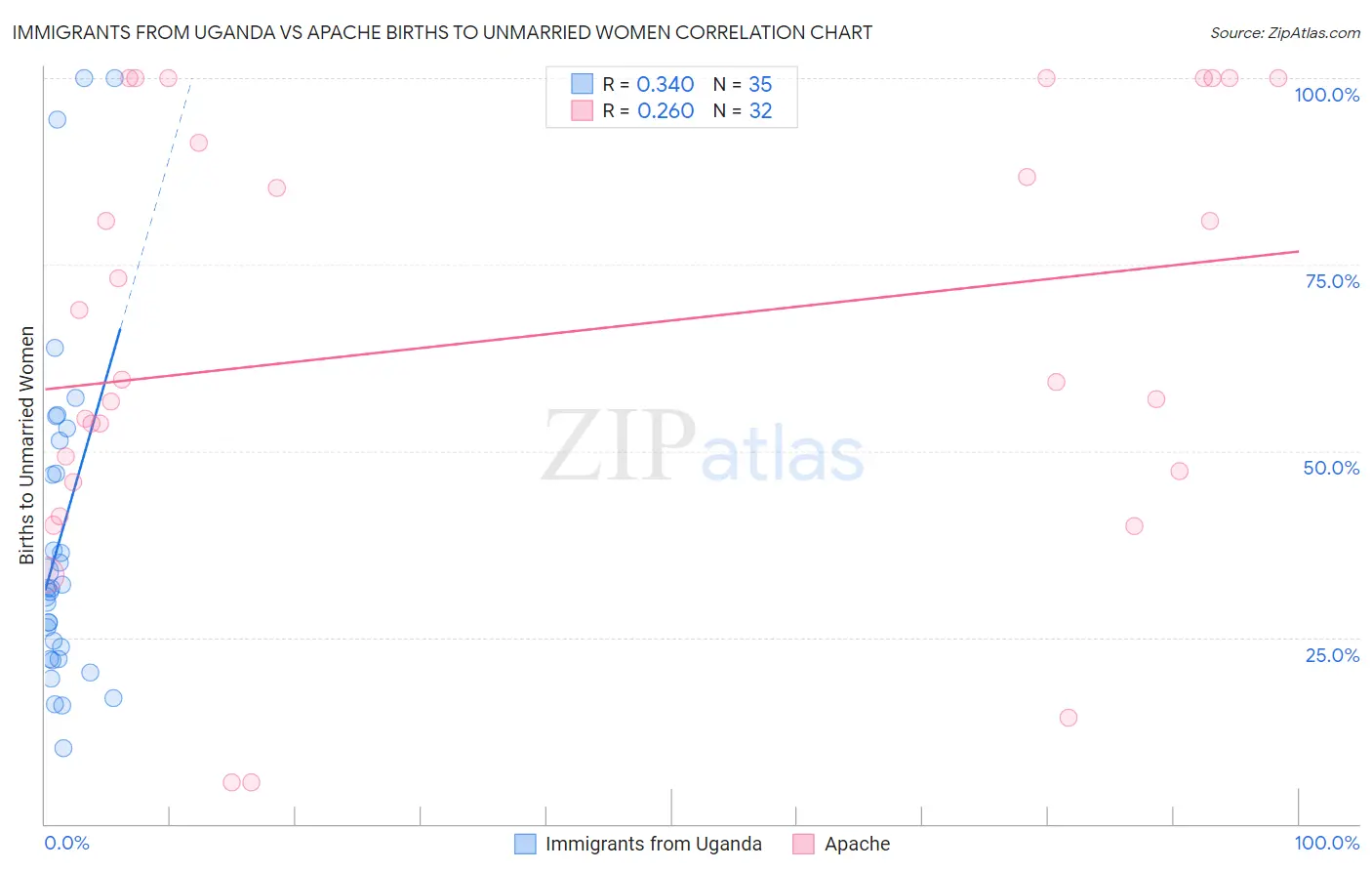 Immigrants from Uganda vs Apache Births to Unmarried Women