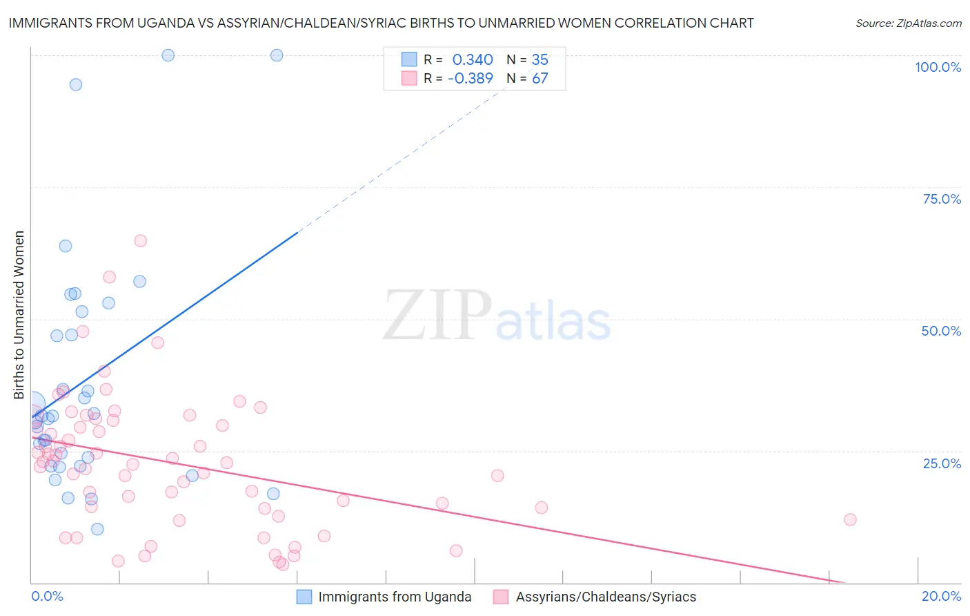 Immigrants from Uganda vs Assyrian/Chaldean/Syriac Births to Unmarried Women