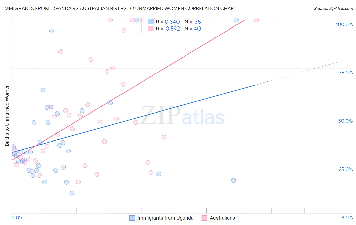 Immigrants from Uganda vs Australian Births to Unmarried Women