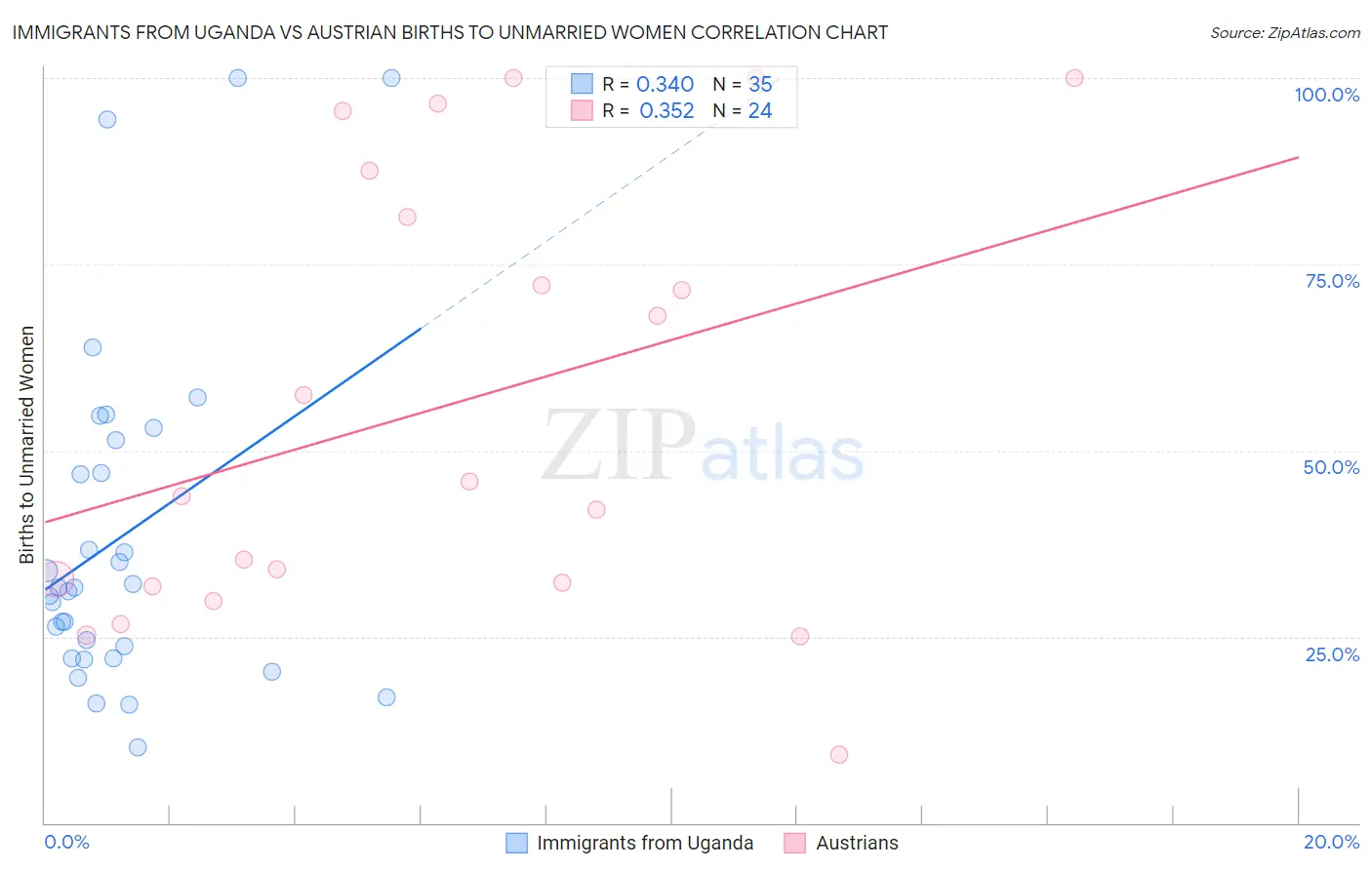 Immigrants from Uganda vs Austrian Births to Unmarried Women