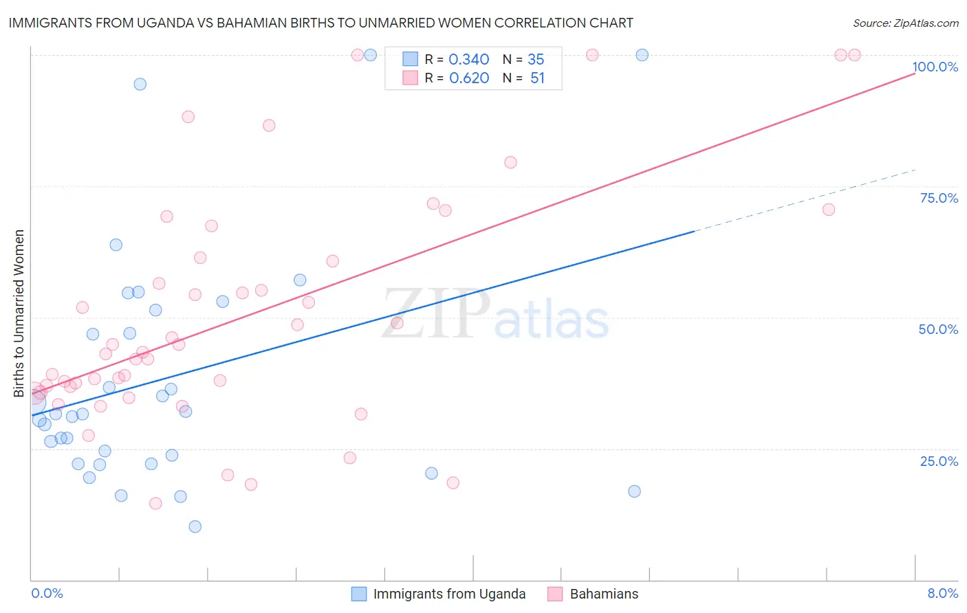 Immigrants from Uganda vs Bahamian Births to Unmarried Women