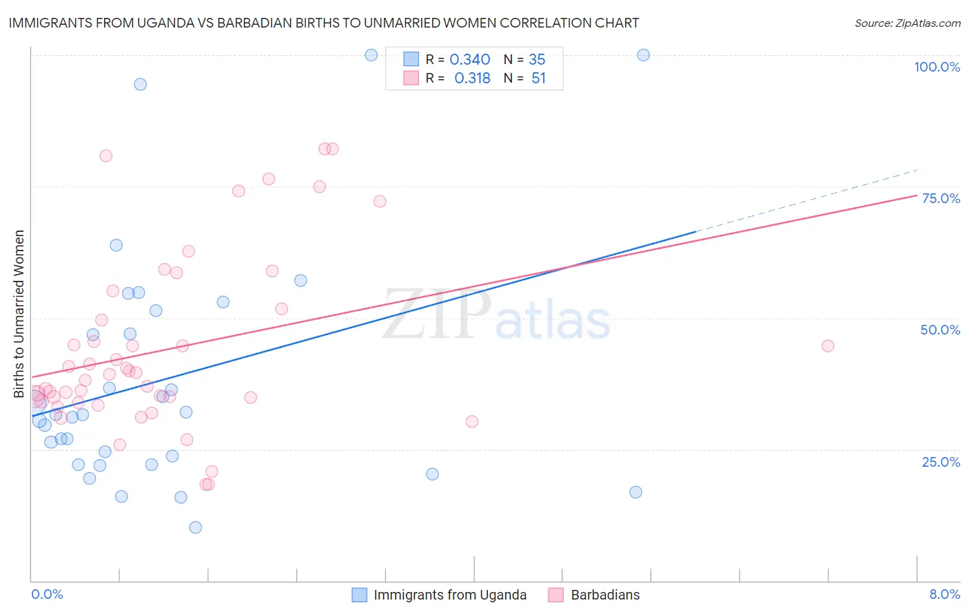 Immigrants from Uganda vs Barbadian Births to Unmarried Women
