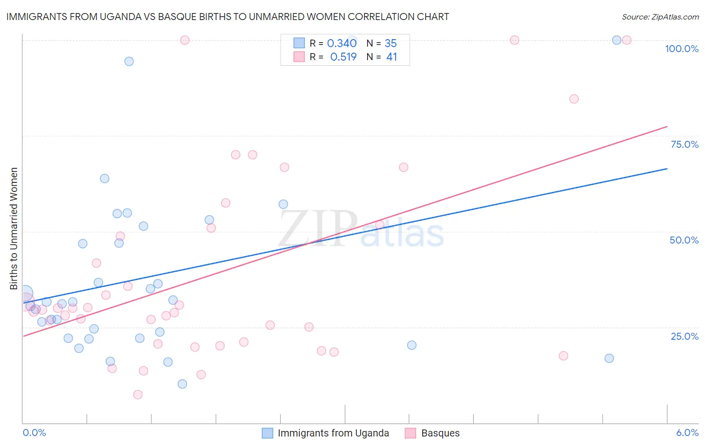 Immigrants from Uganda vs Basque Births to Unmarried Women