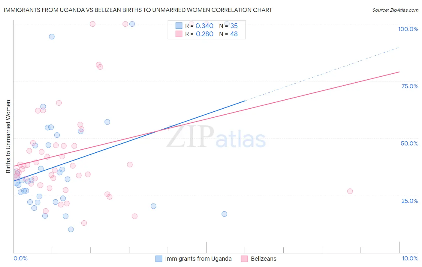 Immigrants from Uganda vs Belizean Births to Unmarried Women