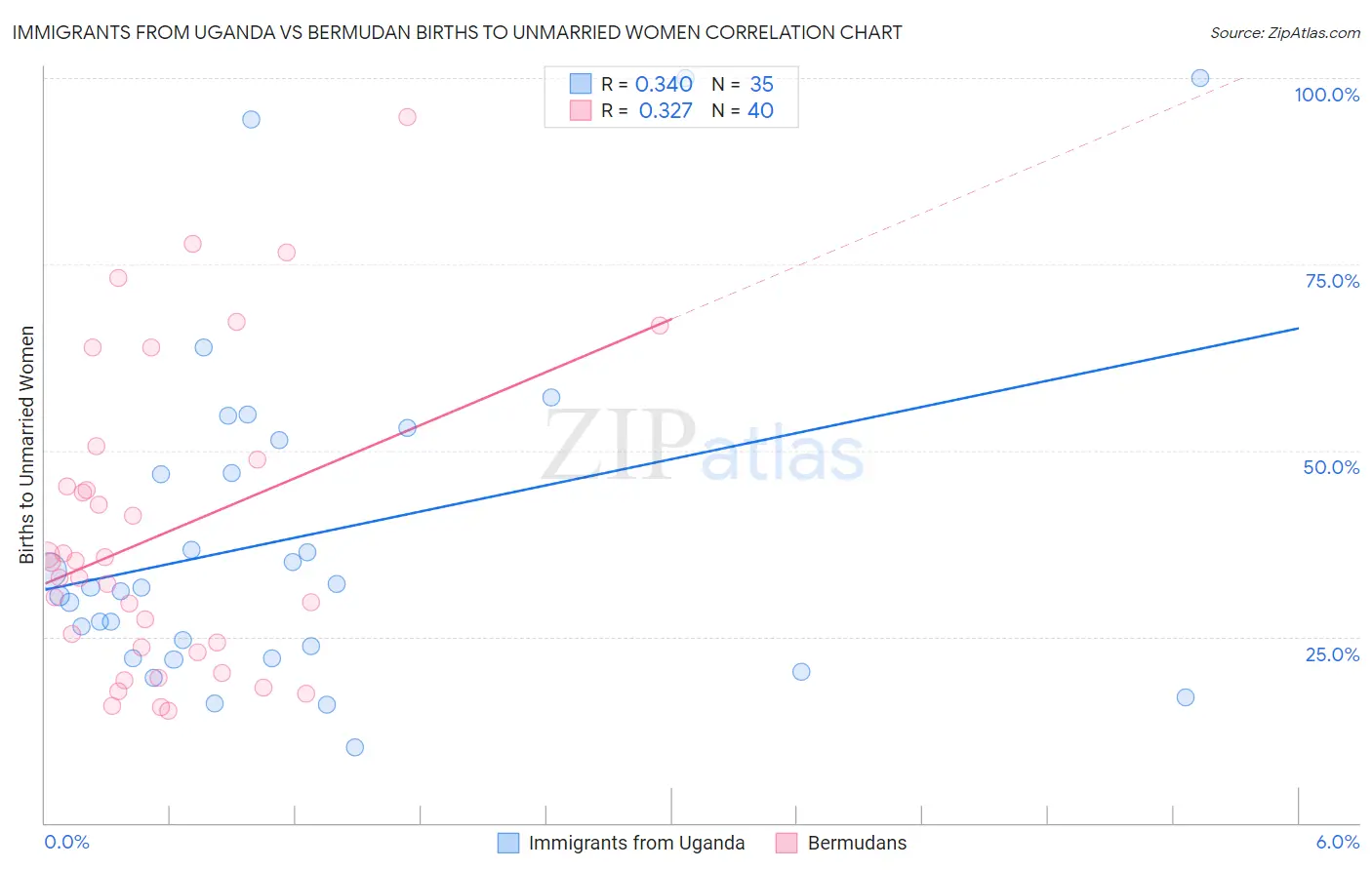 Immigrants from Uganda vs Bermudan Births to Unmarried Women