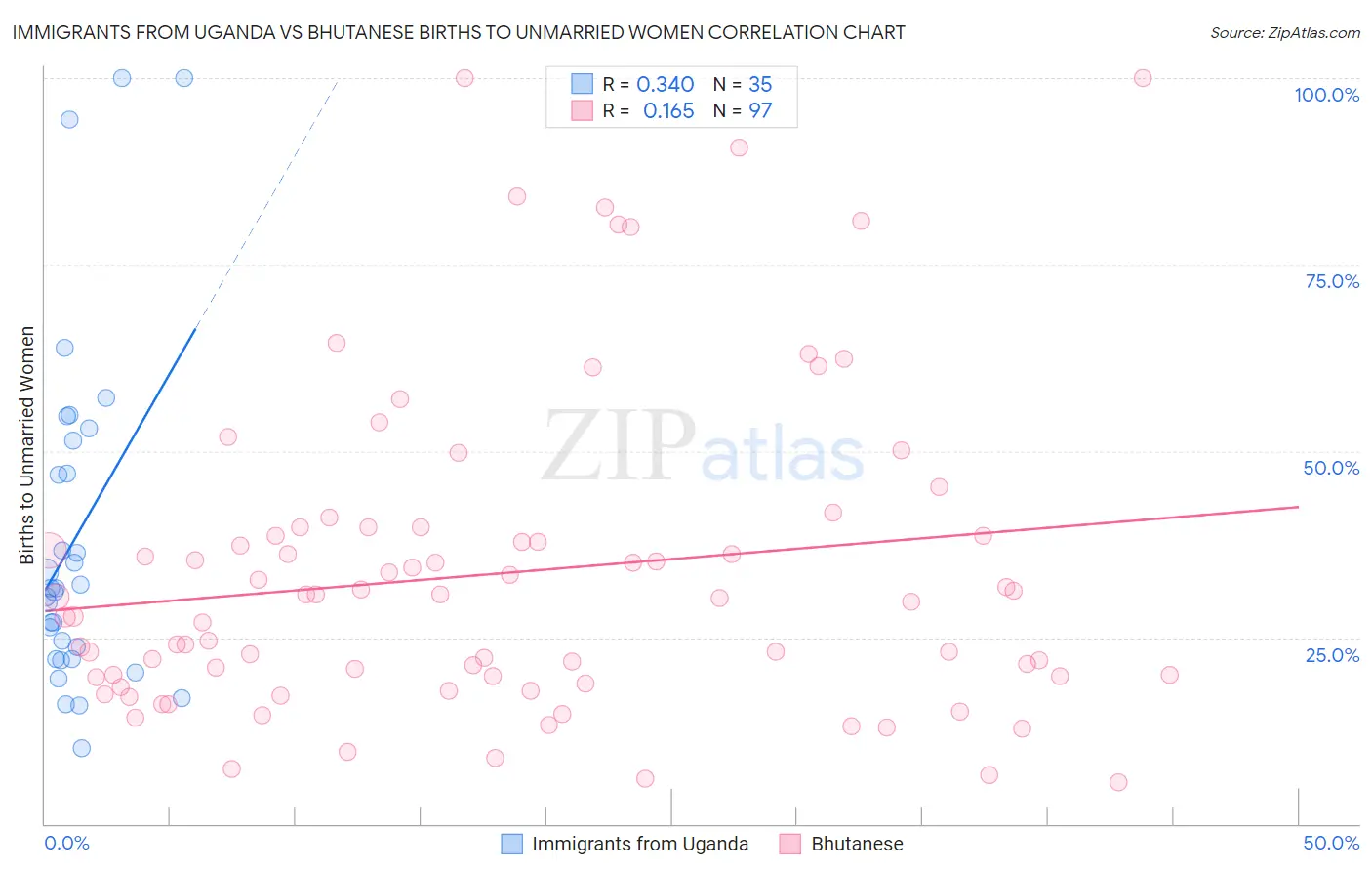 Immigrants from Uganda vs Bhutanese Births to Unmarried Women