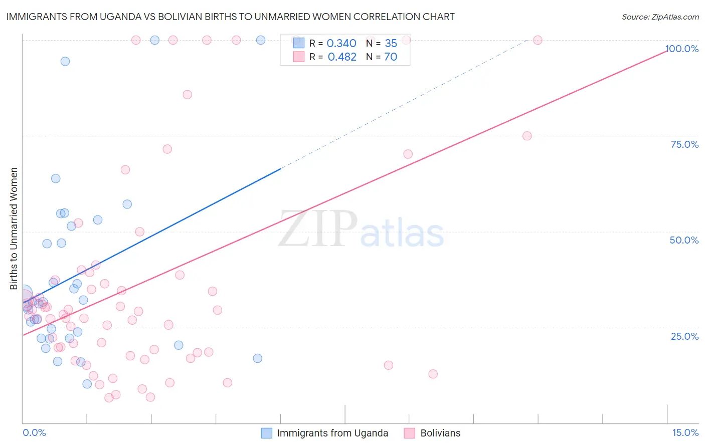 Immigrants from Uganda vs Bolivian Births to Unmarried Women