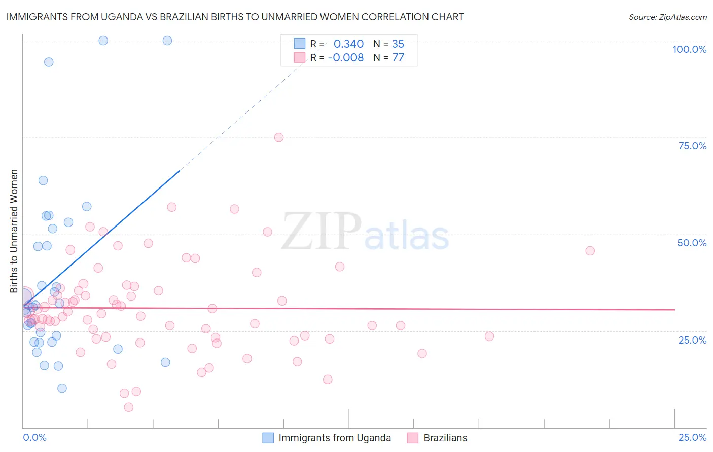 Immigrants from Uganda vs Brazilian Births to Unmarried Women