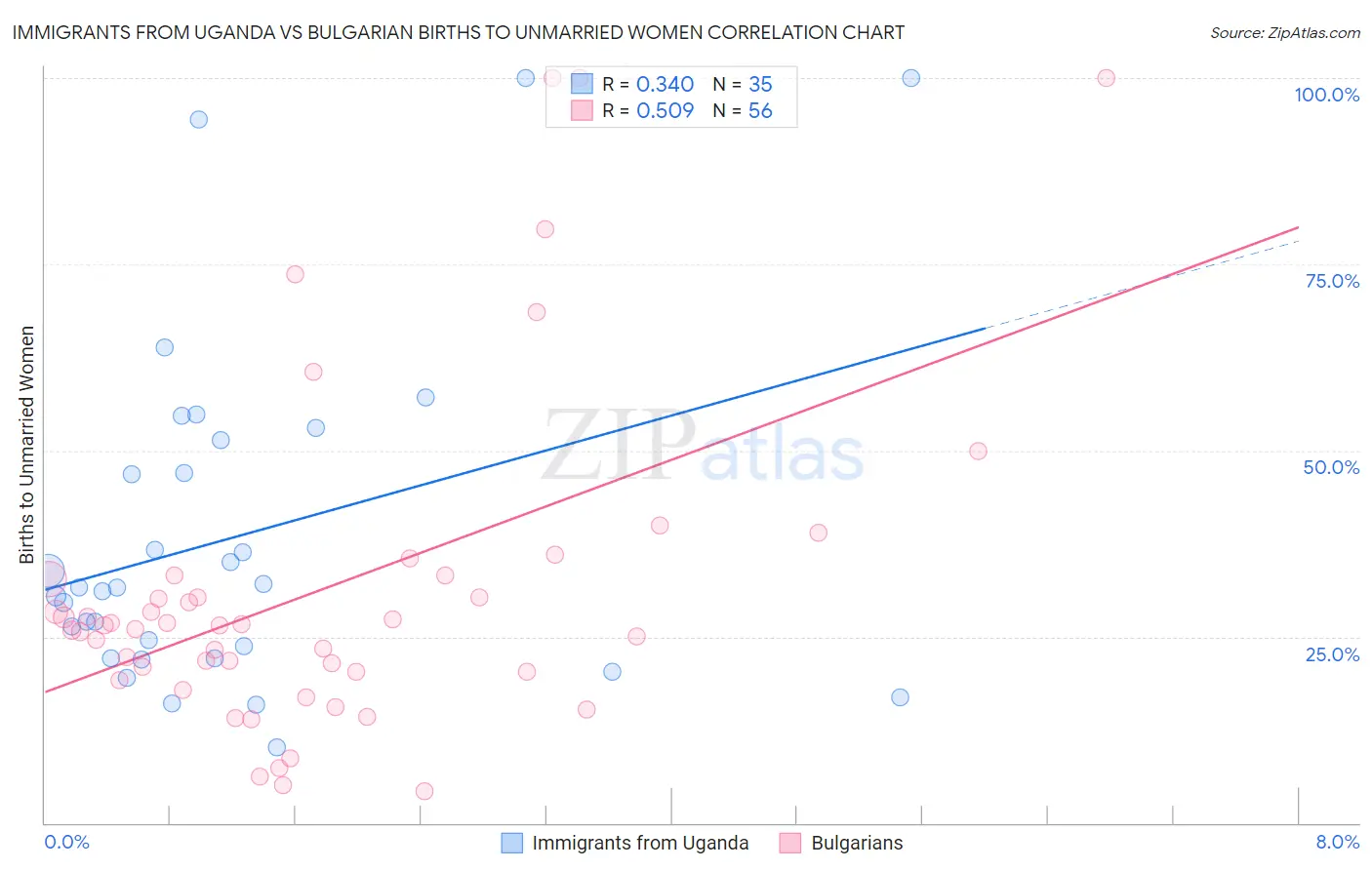 Immigrants from Uganda vs Bulgarian Births to Unmarried Women
