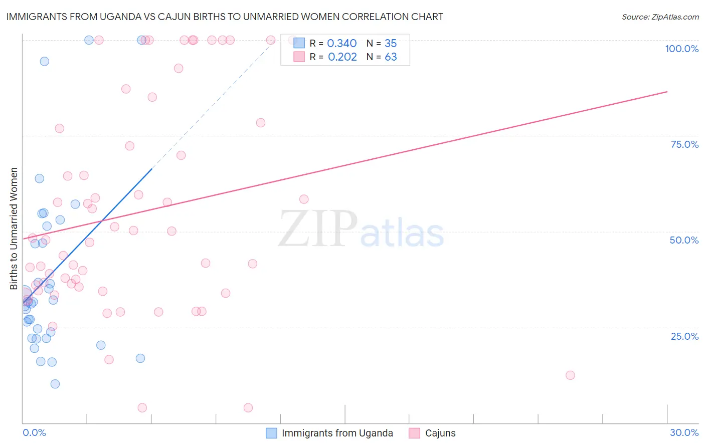 Immigrants from Uganda vs Cajun Births to Unmarried Women
