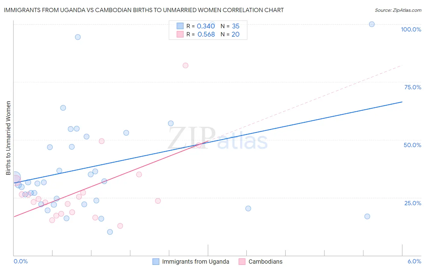 Immigrants from Uganda vs Cambodian Births to Unmarried Women