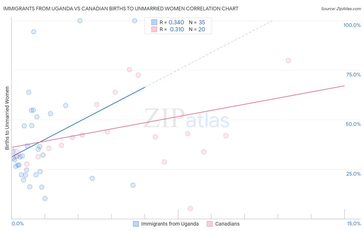 Immigrants from Uganda vs Canadian Births to Unmarried Women