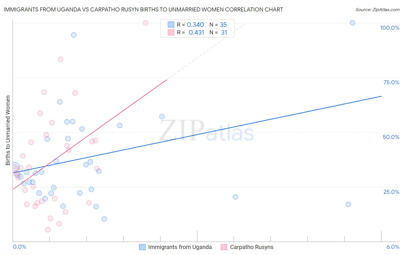 Immigrants from Uganda vs Carpatho Rusyn Births to Unmarried Women