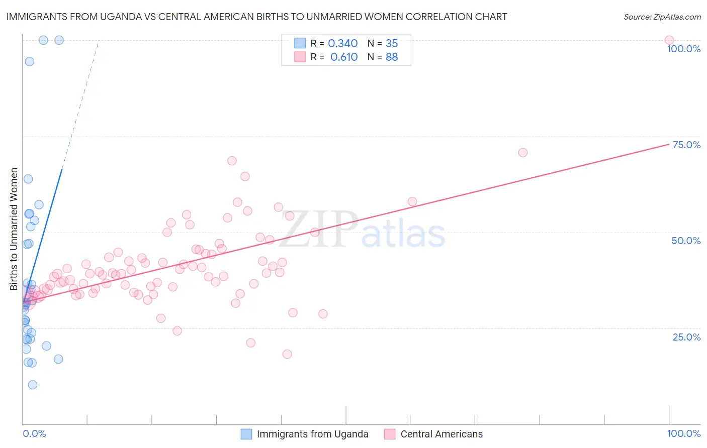 Immigrants from Uganda vs Central American Births to Unmarried Women