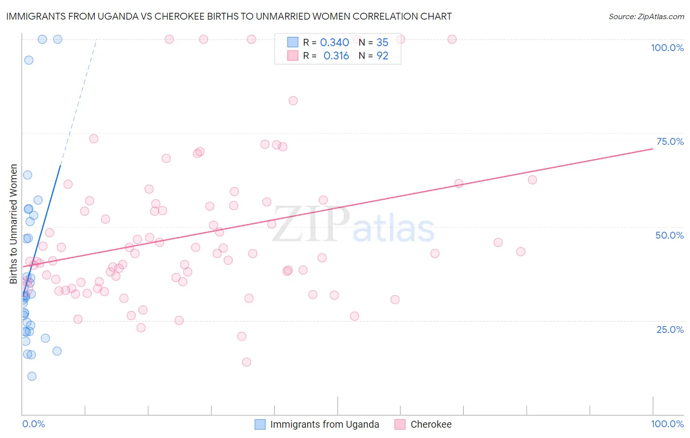 Immigrants from Uganda vs Cherokee Births to Unmarried Women