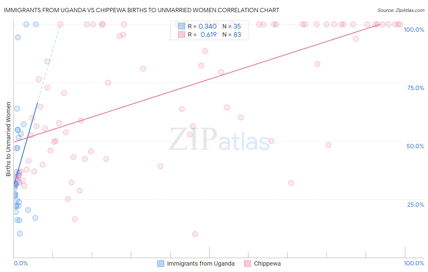 Immigrants from Uganda vs Chippewa Births to Unmarried Women