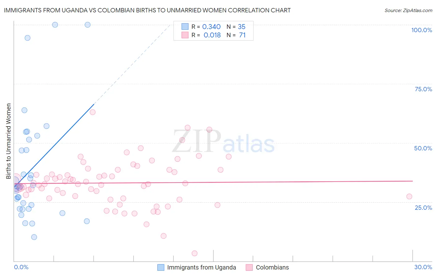 Immigrants from Uganda vs Colombian Births to Unmarried Women