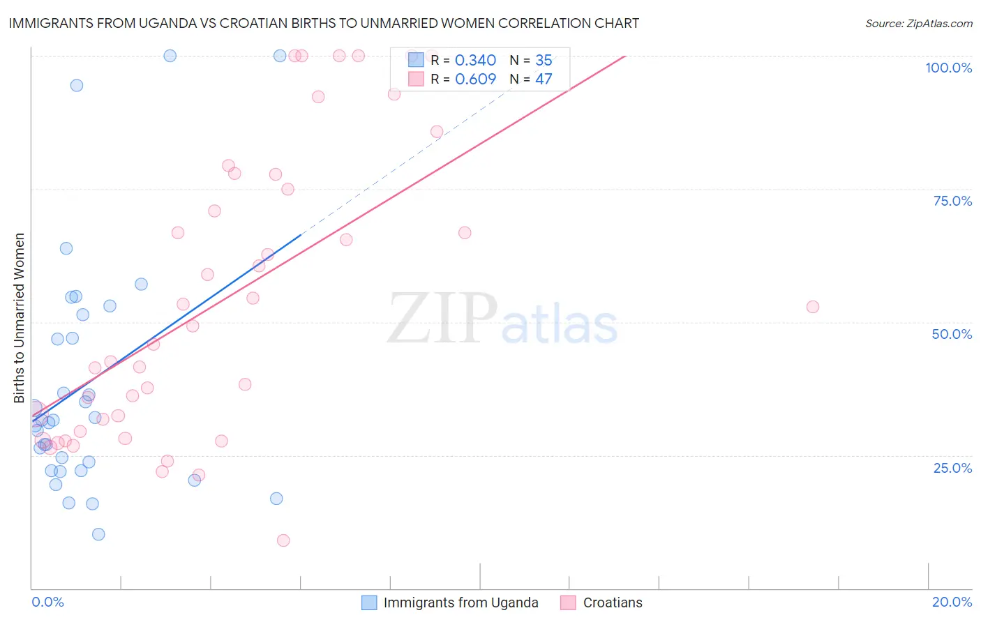 Immigrants from Uganda vs Croatian Births to Unmarried Women