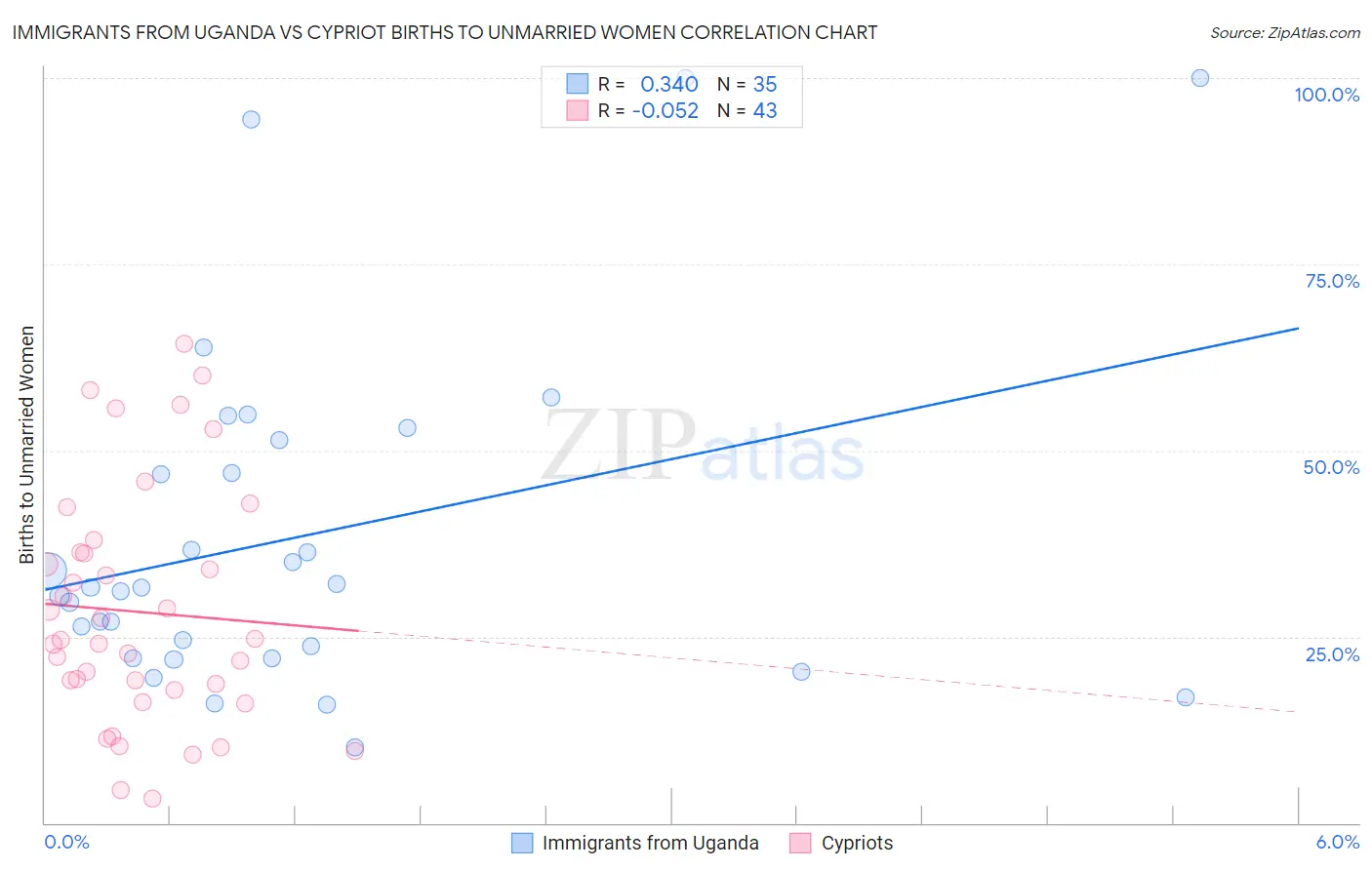 Immigrants from Uganda vs Cypriot Births to Unmarried Women