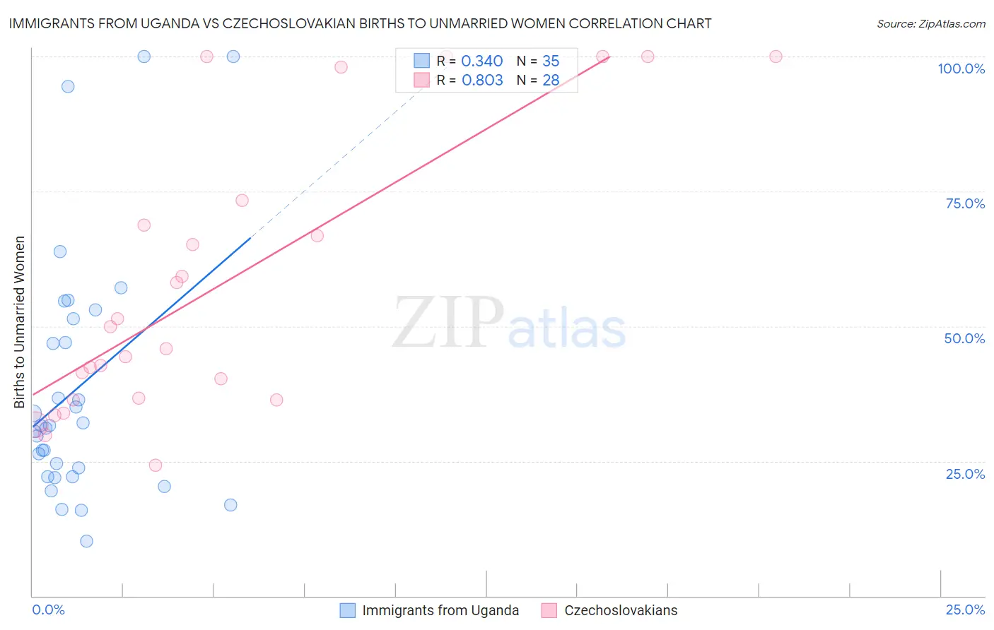 Immigrants from Uganda vs Czechoslovakian Births to Unmarried Women