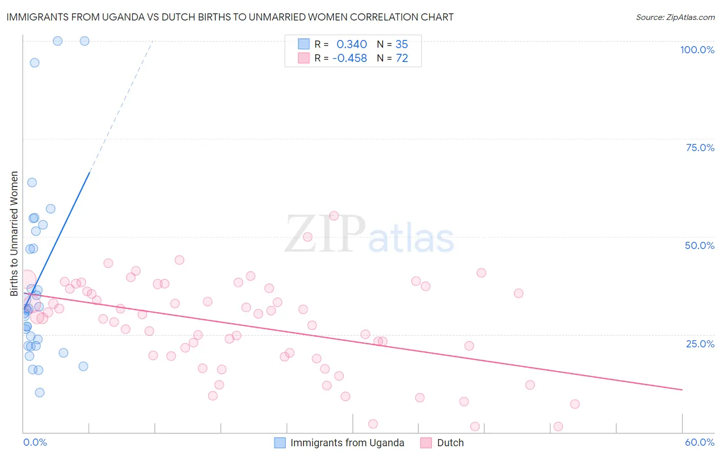 Immigrants from Uganda vs Dutch Births to Unmarried Women