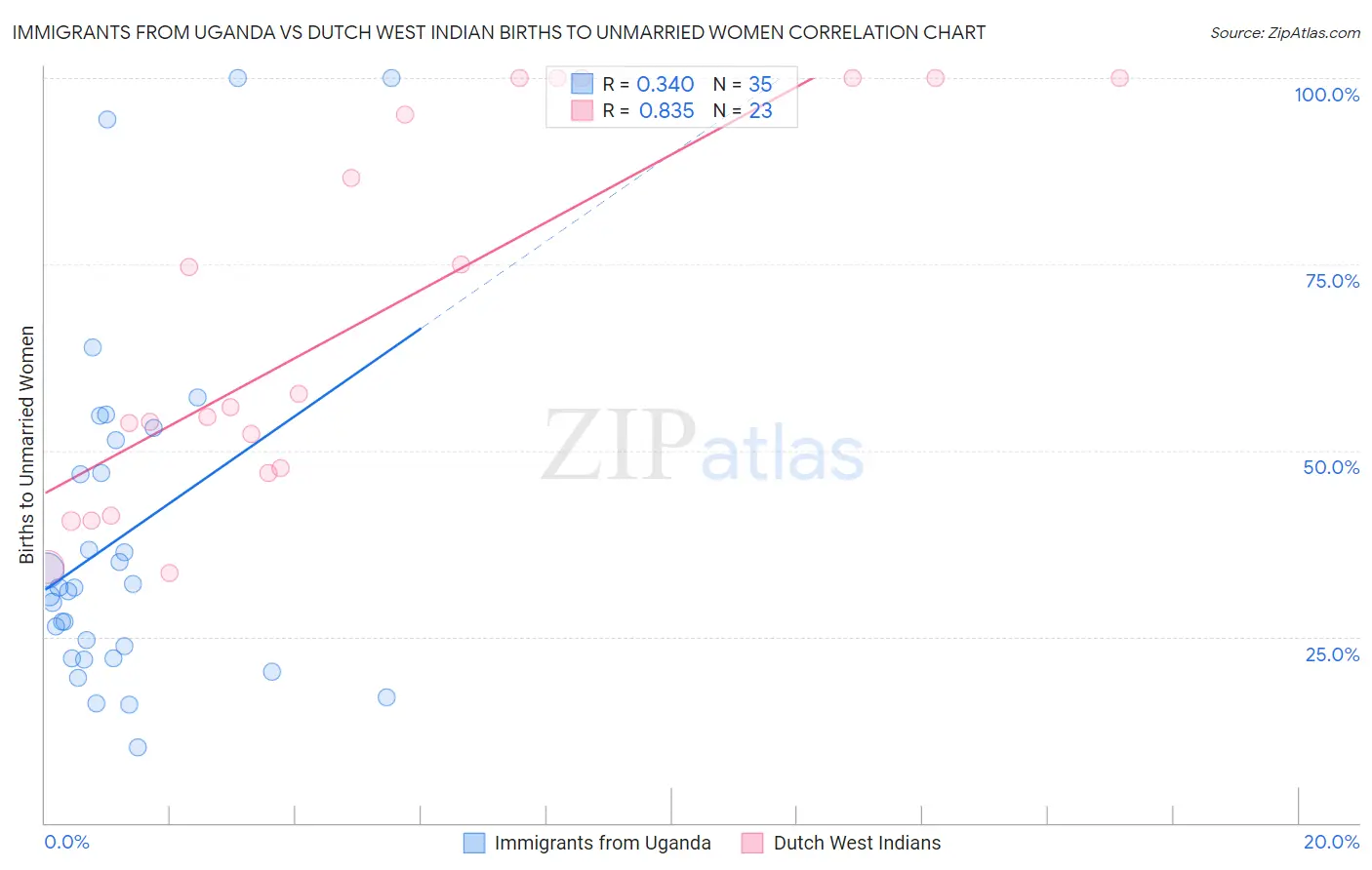 Immigrants from Uganda vs Dutch West Indian Births to Unmarried Women
