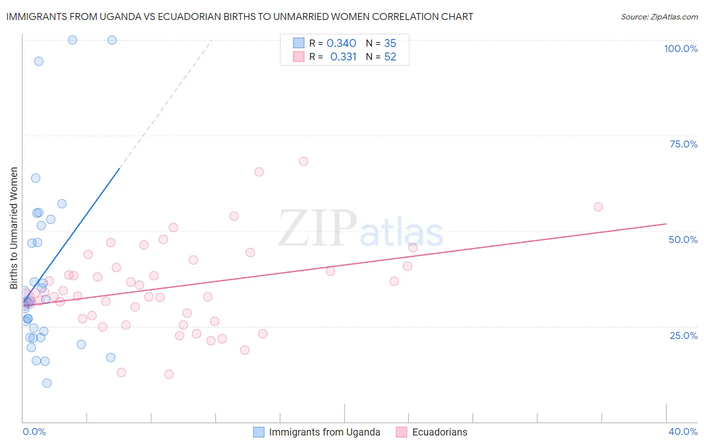 Immigrants from Uganda vs Ecuadorian Births to Unmarried Women