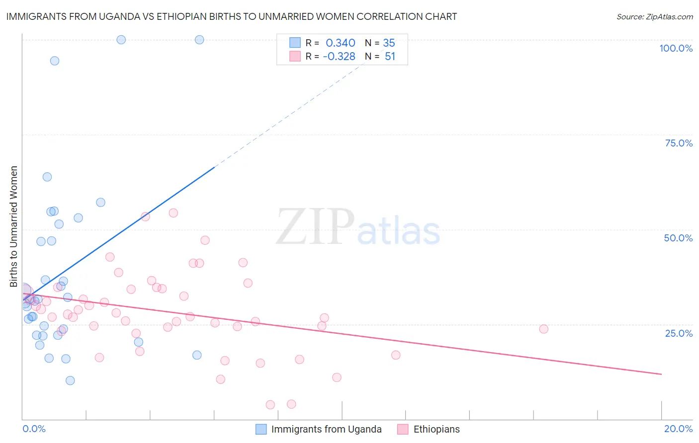 Immigrants from Uganda vs Ethiopian Births to Unmarried Women