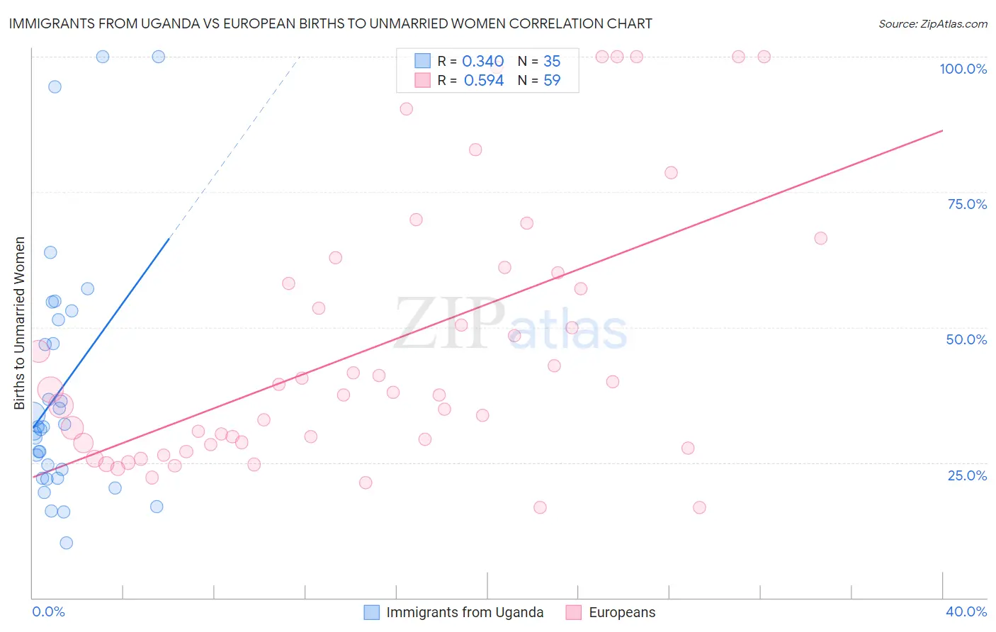 Immigrants from Uganda vs European Births to Unmarried Women