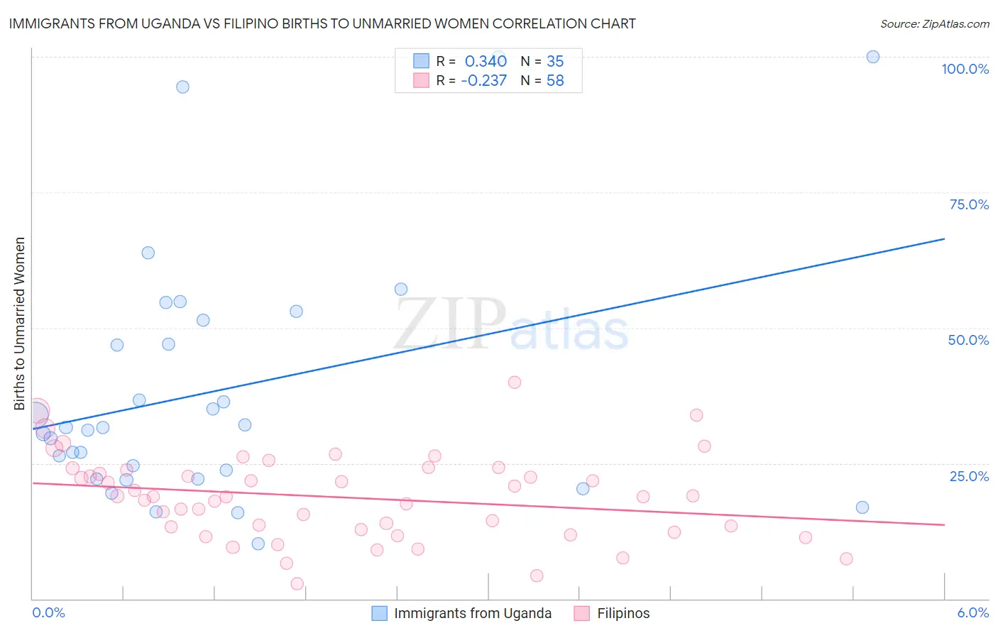 Immigrants from Uganda vs Filipino Births to Unmarried Women